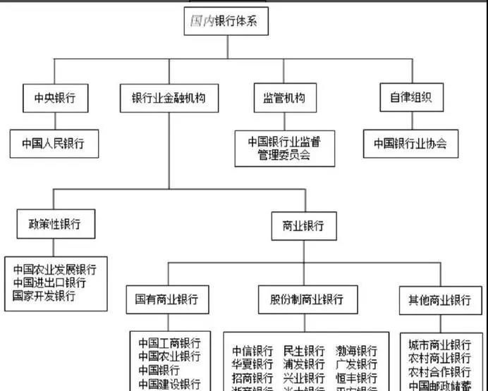 中国银行体系由中央银行,监管机构,自律组织和银行业金融机构组成.
